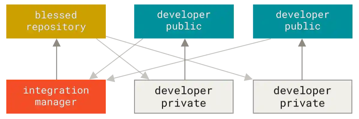Integration-manager workflow