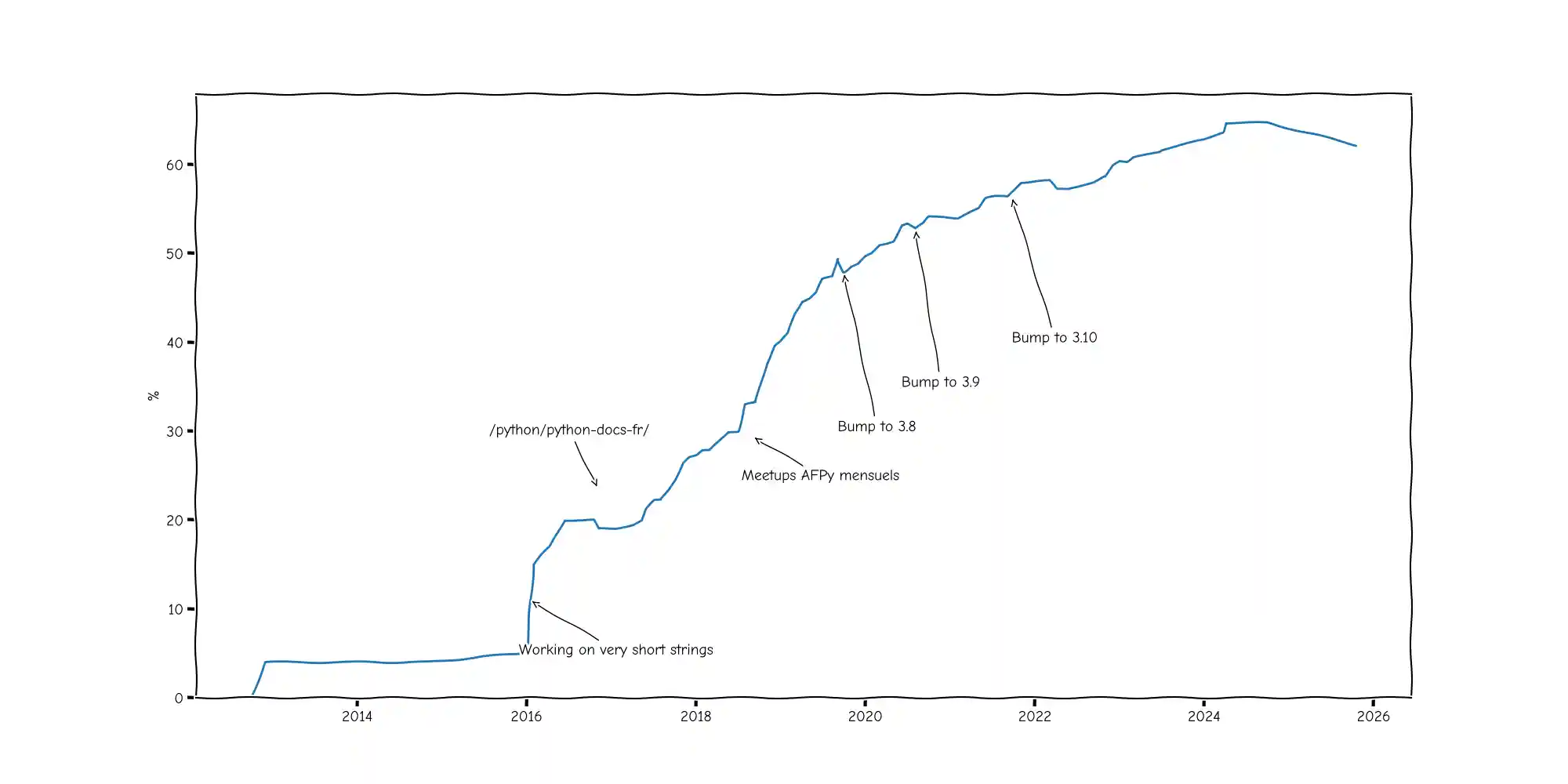 Progression de la traduction