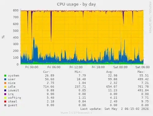 CPU usage