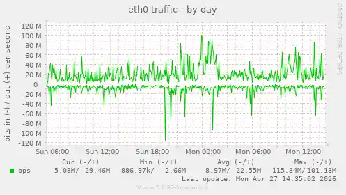 eth0 traffic