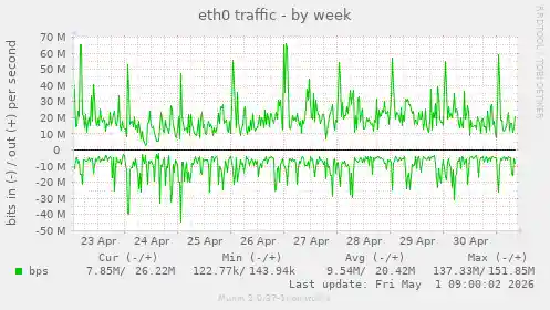 eth0 traffic