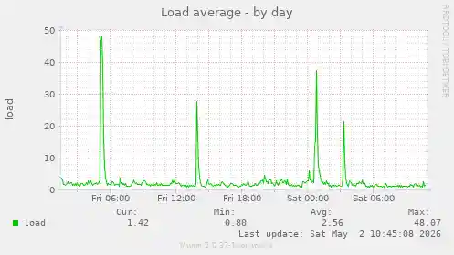 Load average