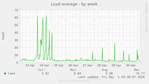 Load average