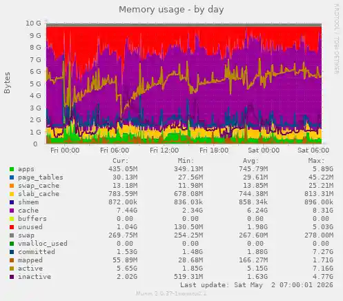 Memory usage