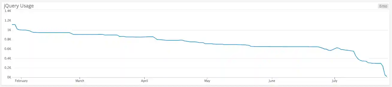 Graph of jQuery usage going down over time.