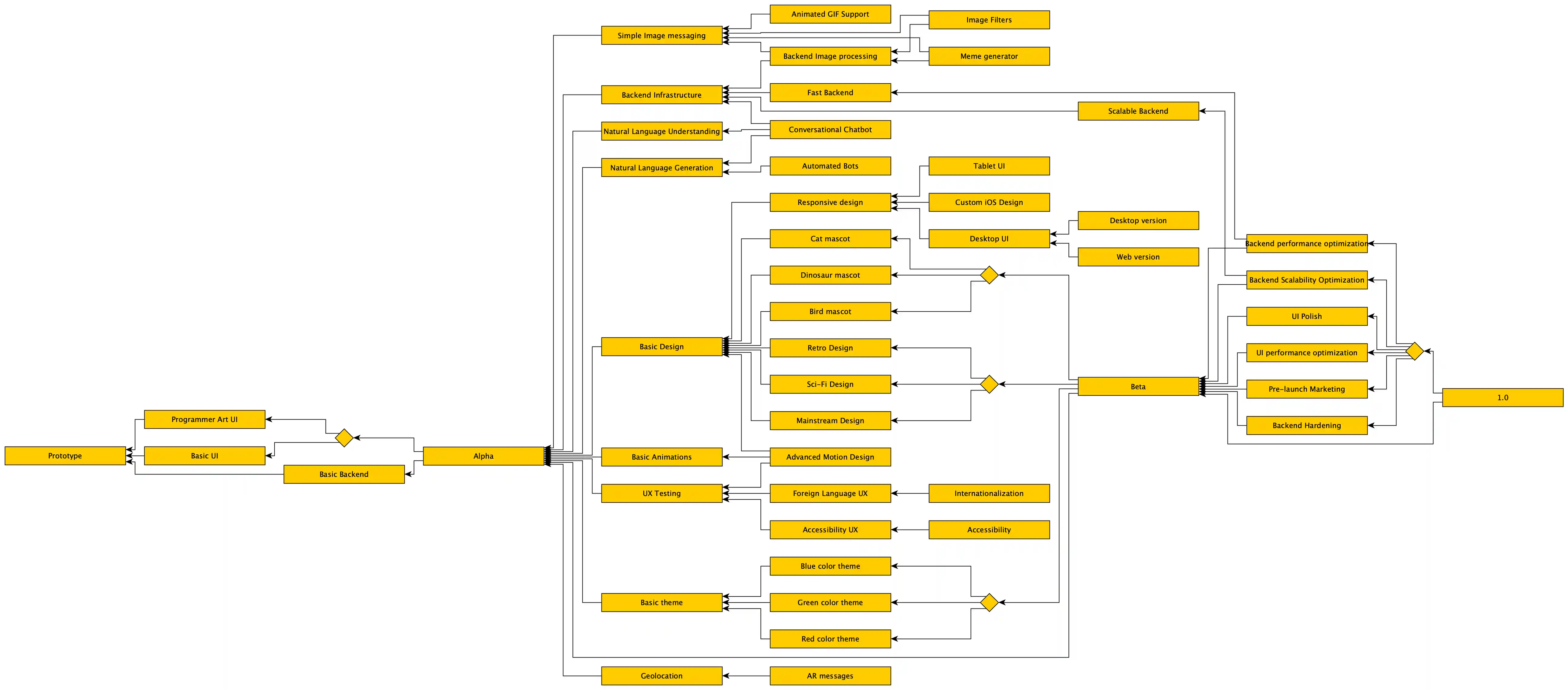 The task "research tree"