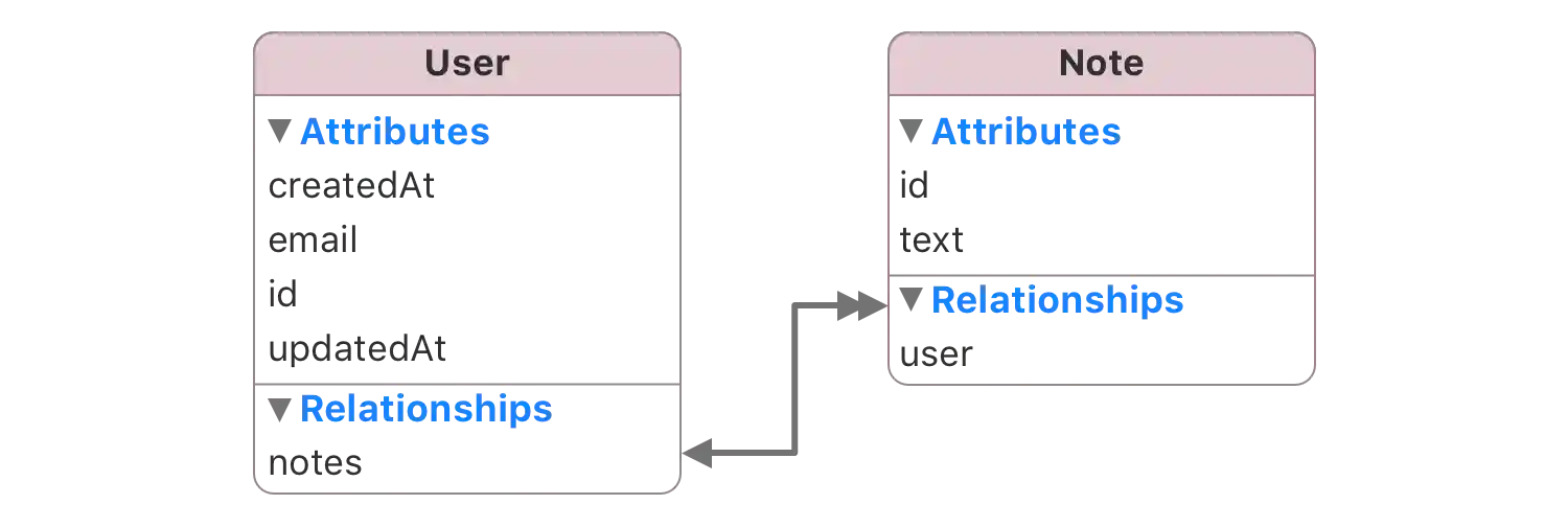 Relationship model example