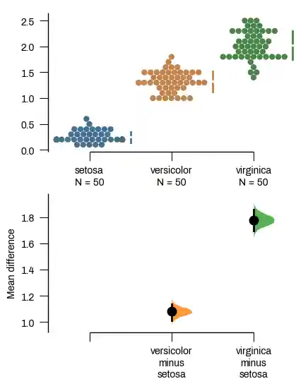 A Cumming estimation plot of petal width from the iris dataset