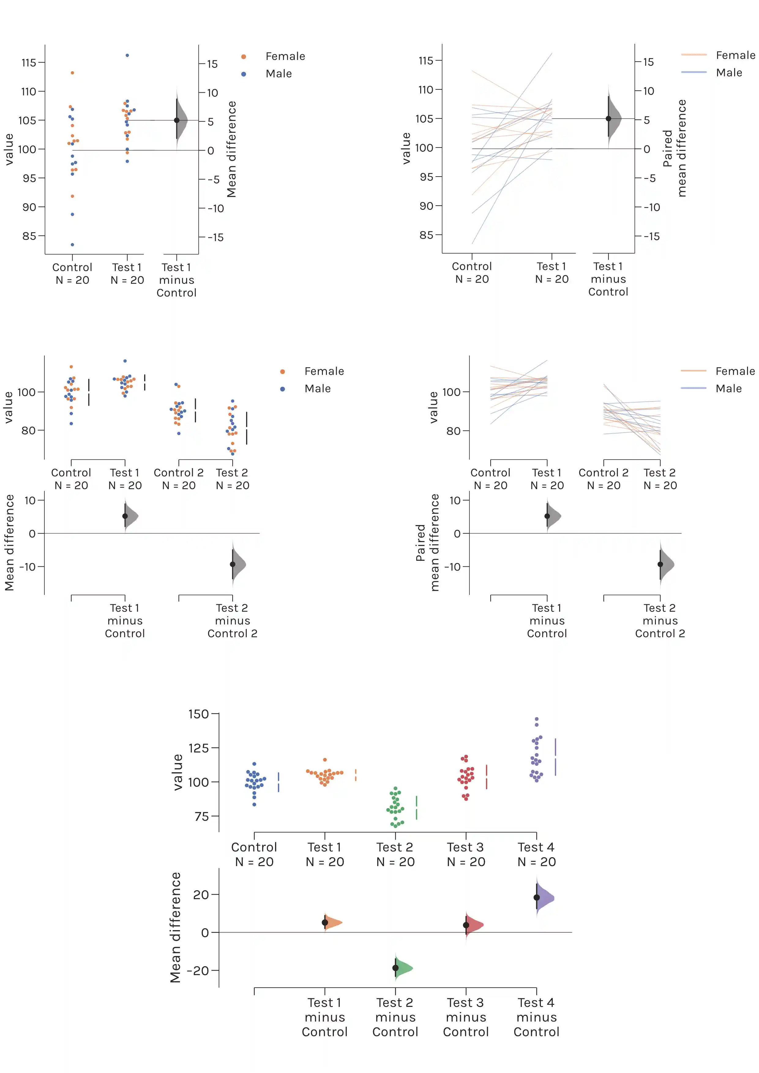 The five kinds of estimation plots