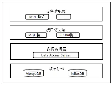 IoT Platform