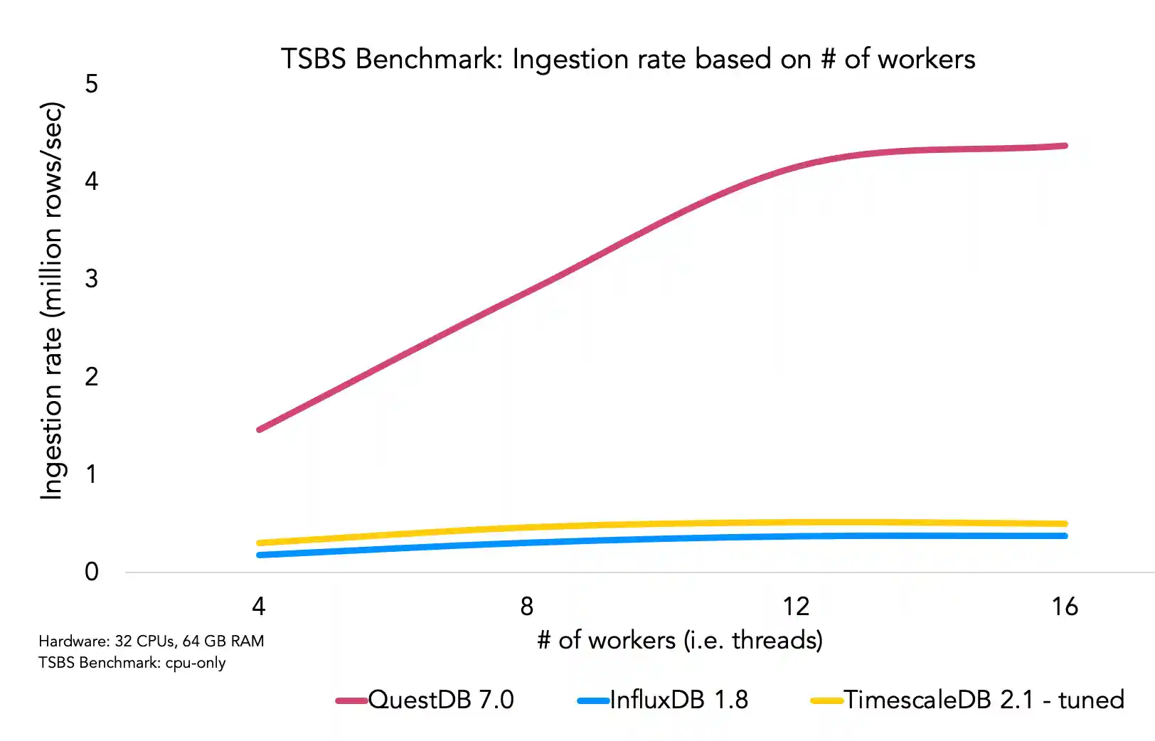 A chart comparing the ingestion rate of QuestDB, InfluxDB and TimescaleDB.