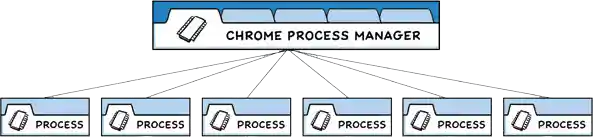 Chrome's multi-process architecture