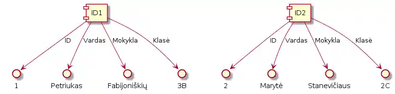 Lentelė grafo pavidalu