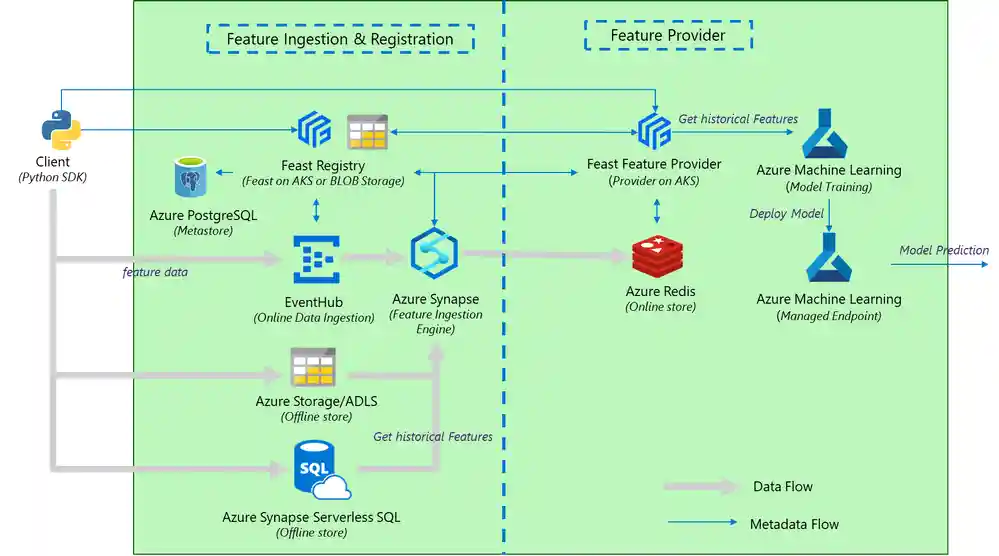 Feast on AKS architecture