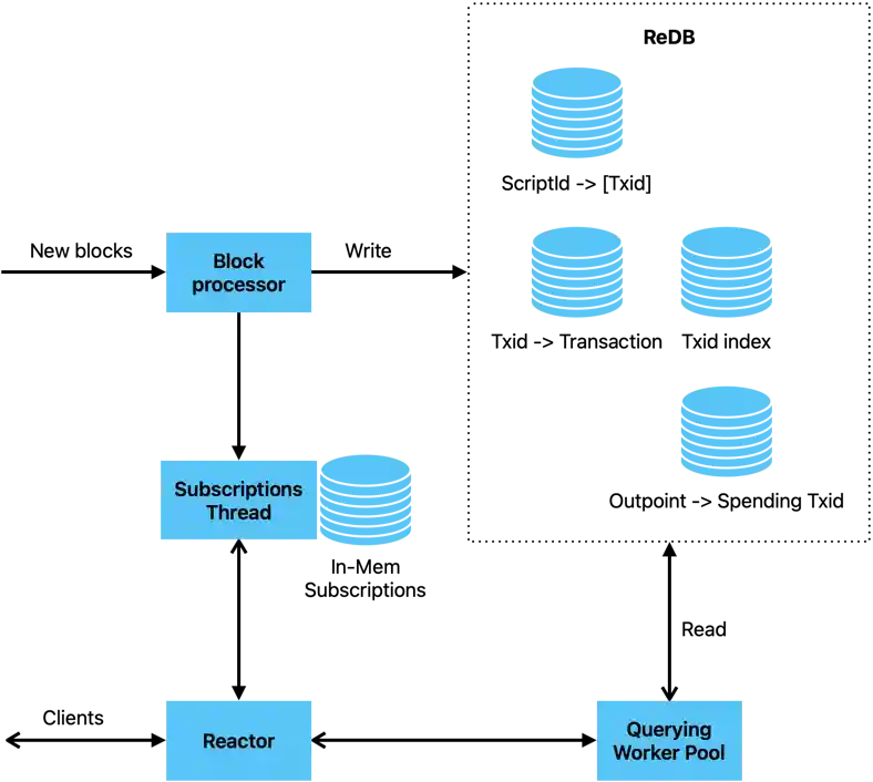 Service Architecture