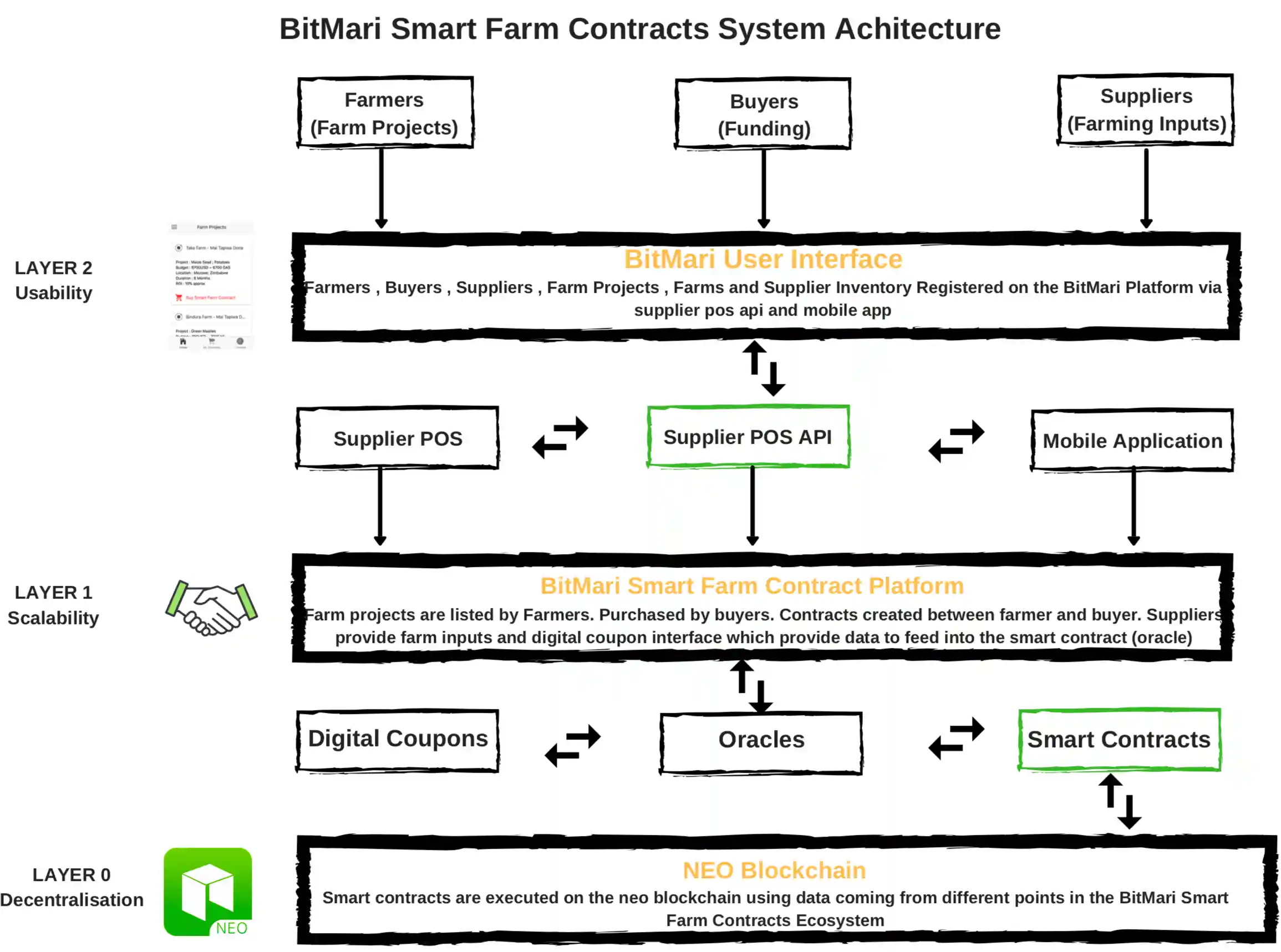 BitMari Smart Farm Contracts