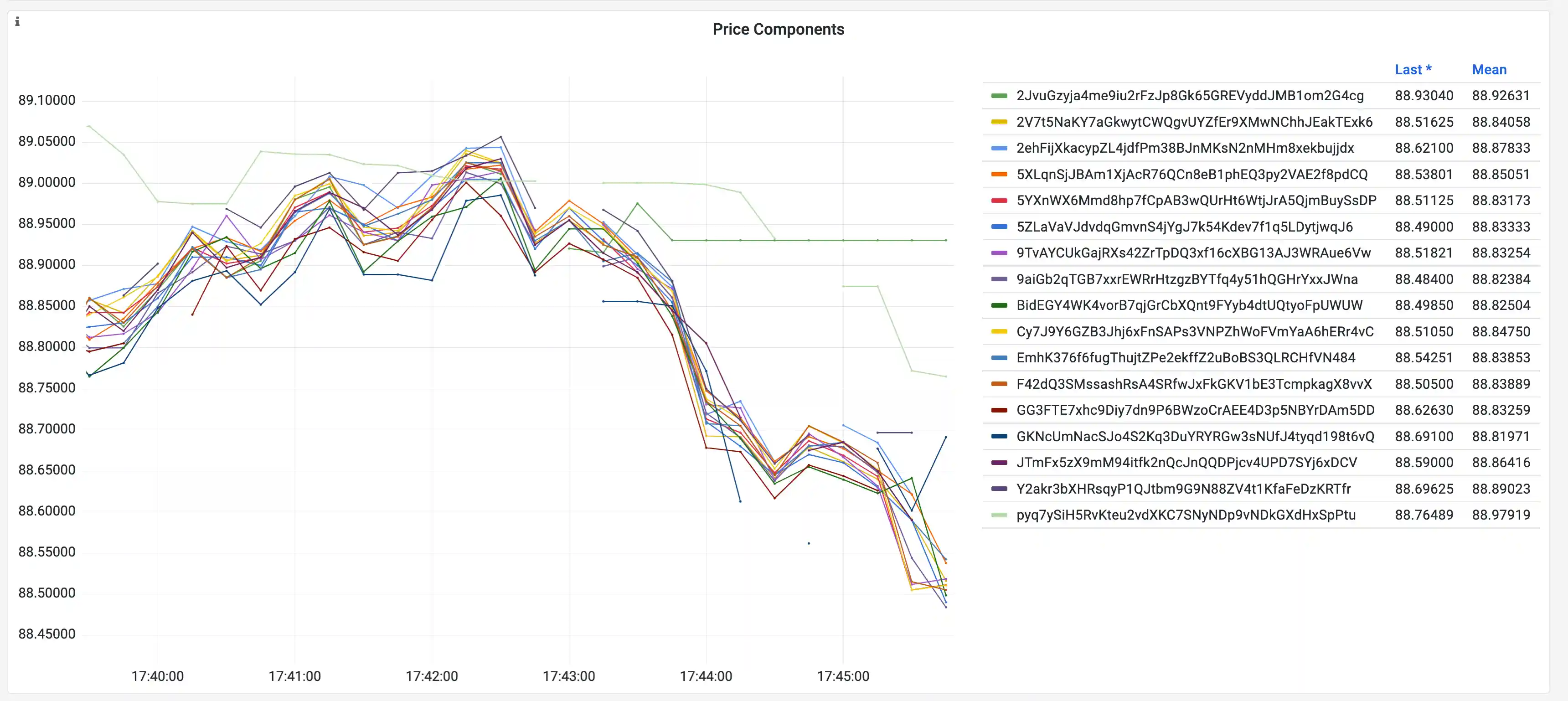 Multiple Price Components