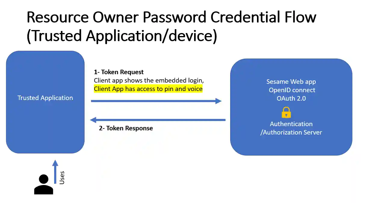 Resource Owner Password Credential Flow