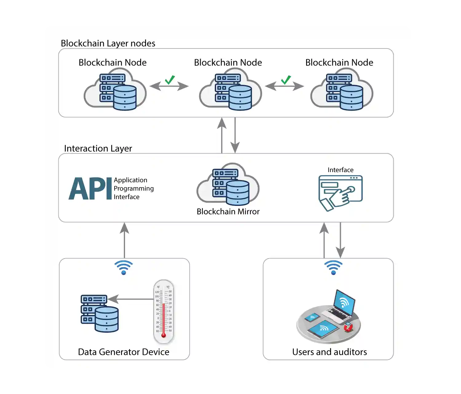 Contrust Architecture