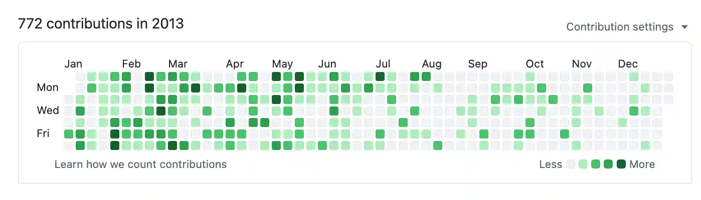 GitHub contributions 2013 — 772 contributions building Bookface at YC