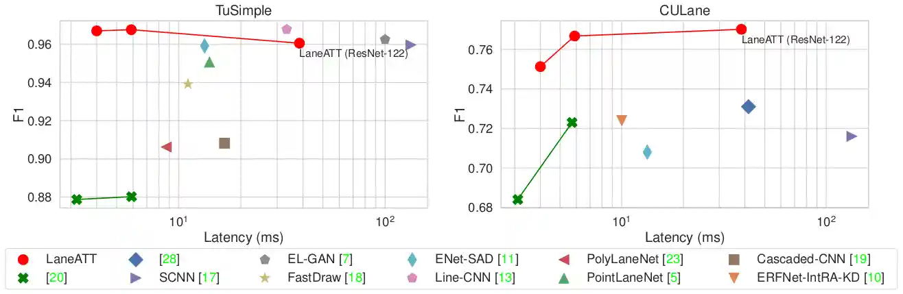F1 vs. Latency for state-of-the-art methods on lane detection