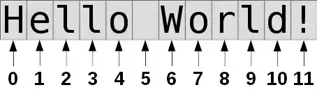 Indexing with non-negative values