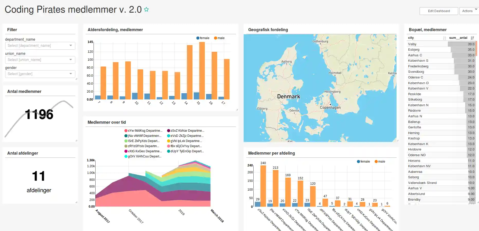 Screenshot of Superset Dashboard