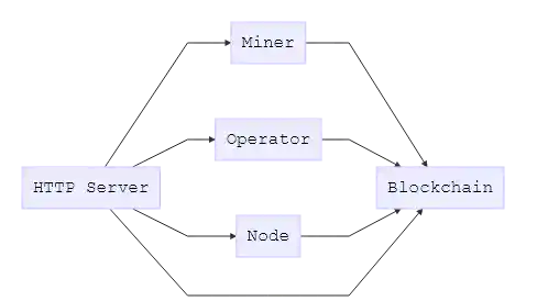 Components communication