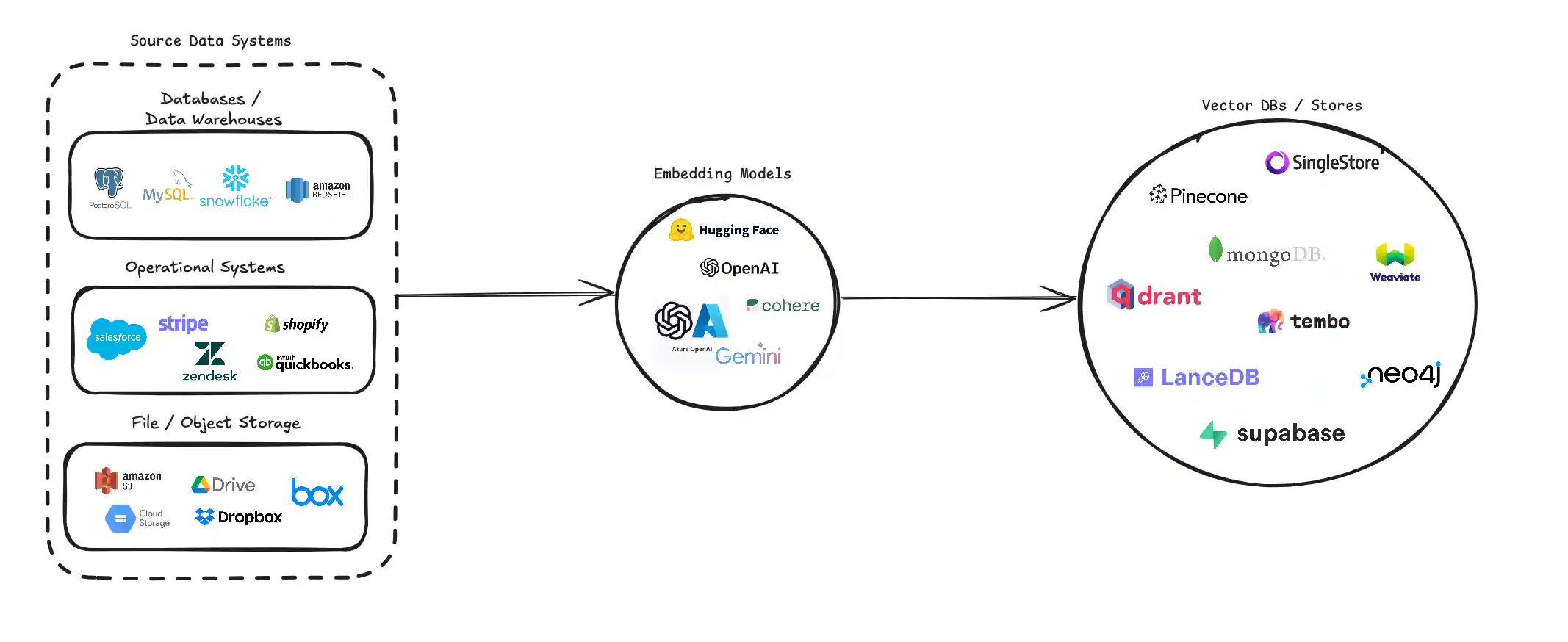 VectorETL End-to-End Flow VectorETL End-to-End Flow