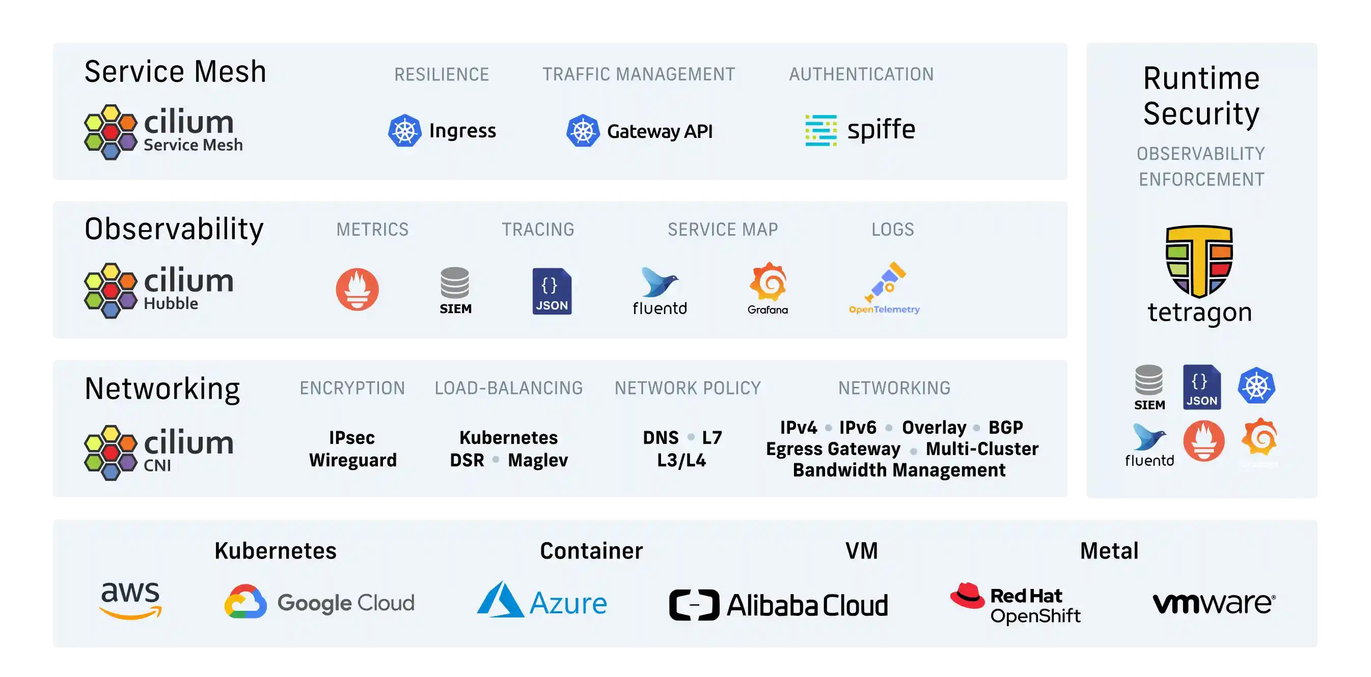 Overview of Cilium features for networking, observability, service mesh, and runtime security