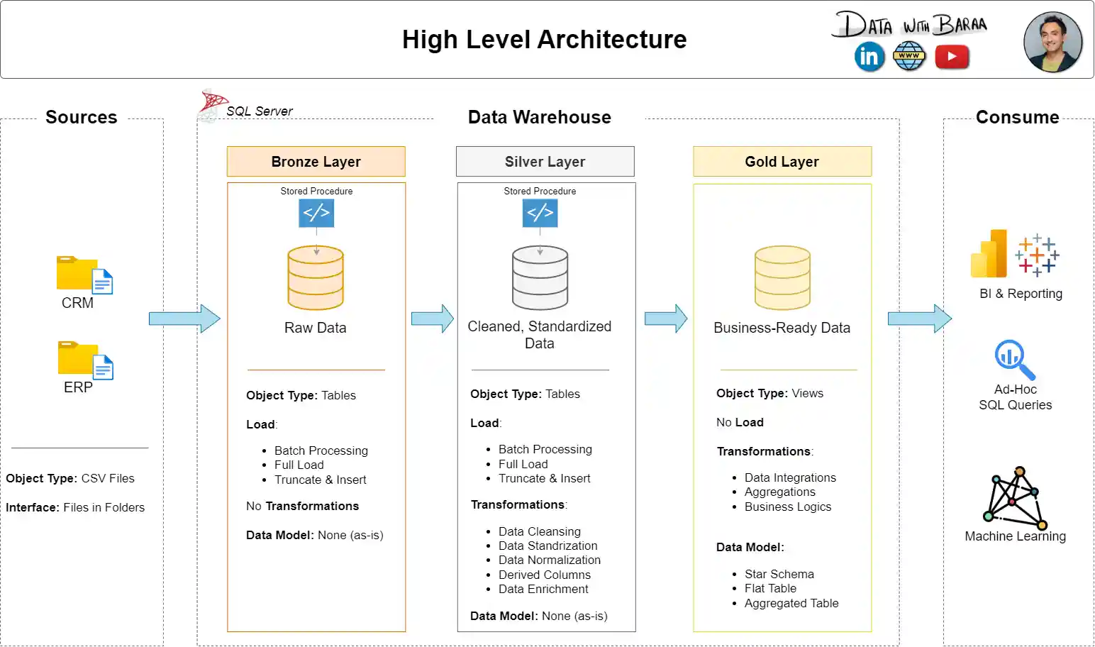 Data Architecture