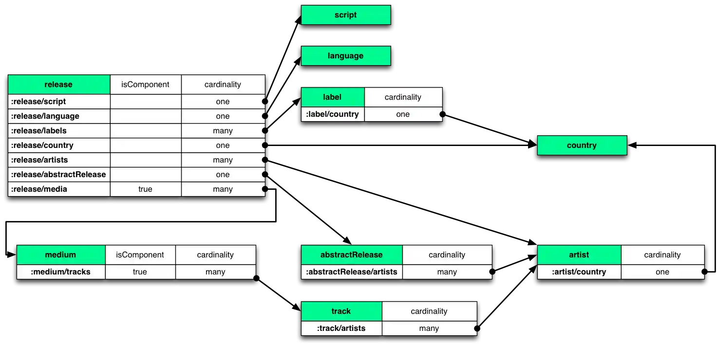 Mbrainz Relationships