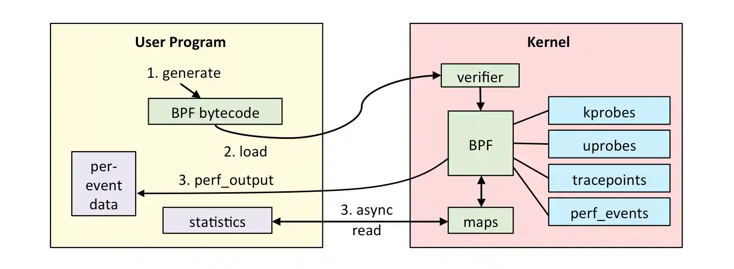 ebpf-arch