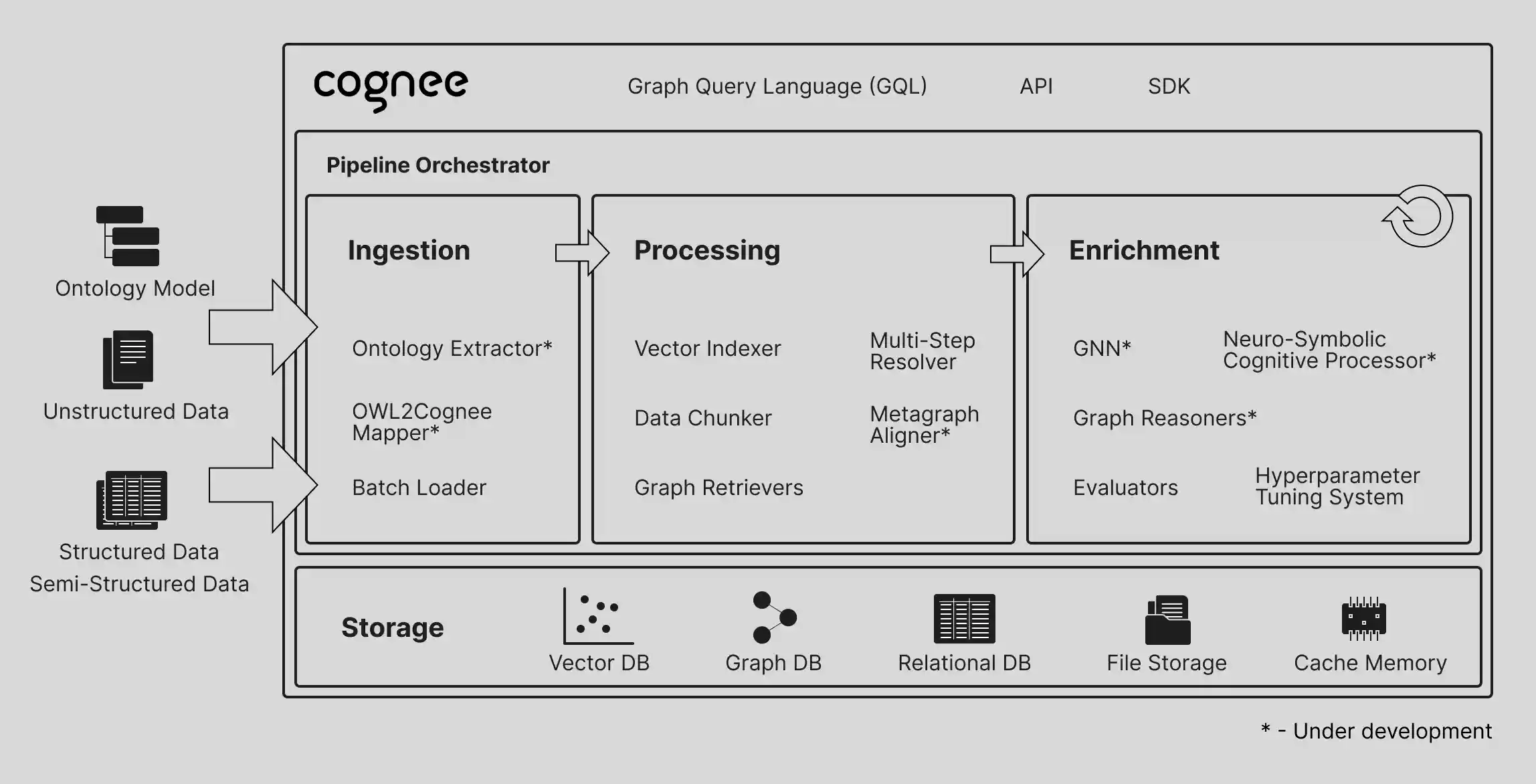 cognee concept diagram