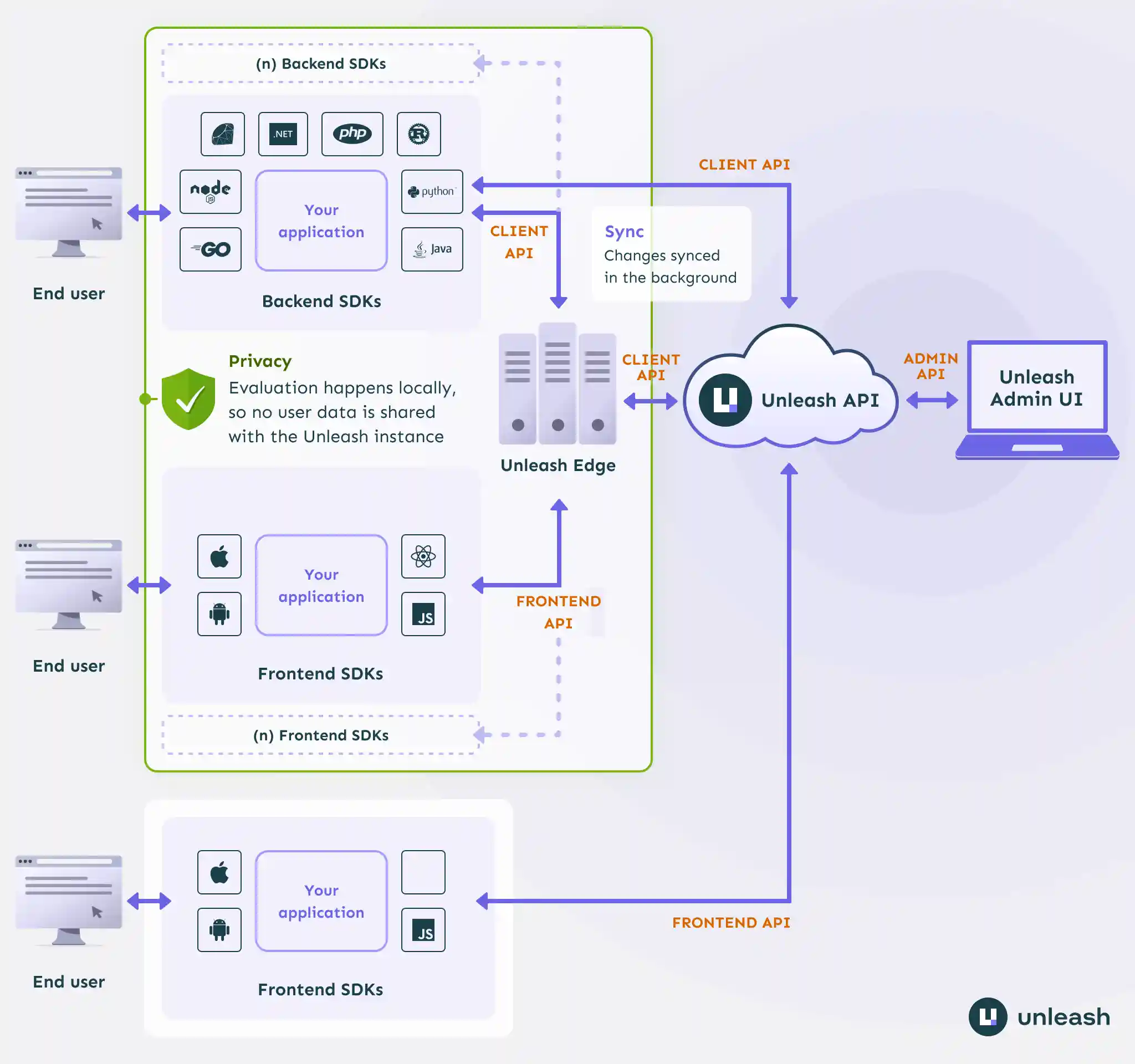 Unleash System Overview