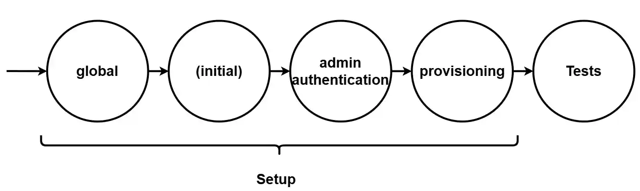Playwright Setup Order