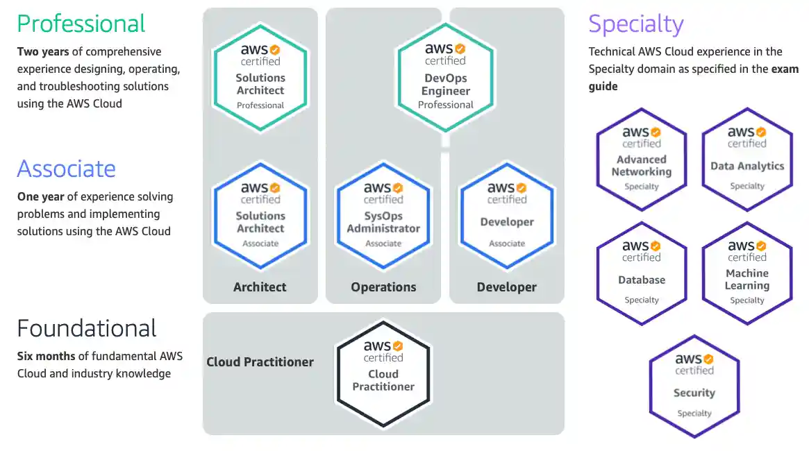 Overview AWS Certification