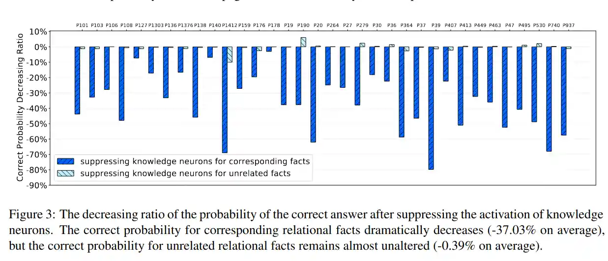 knowledge neuron suppression / dai et al.