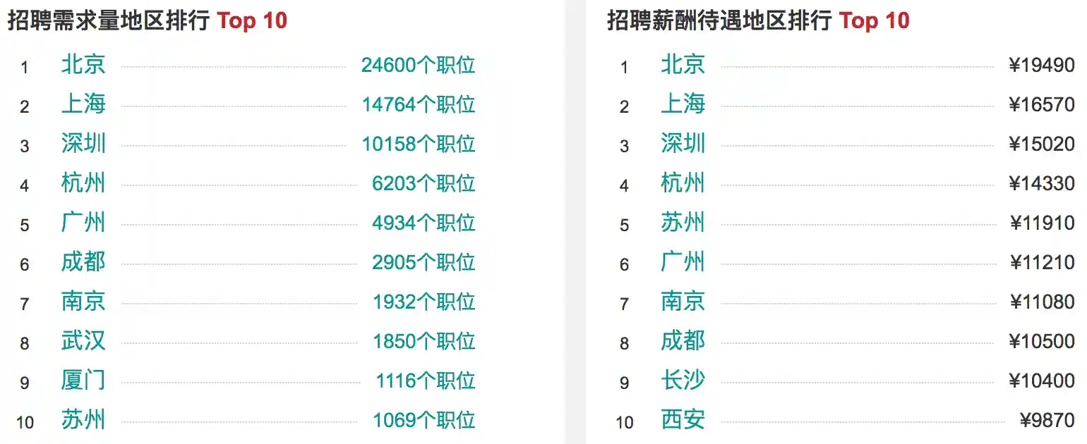 Python招聘需求及薪资待遇Top 10