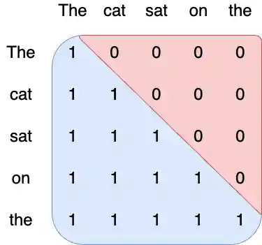 Causal attention mask