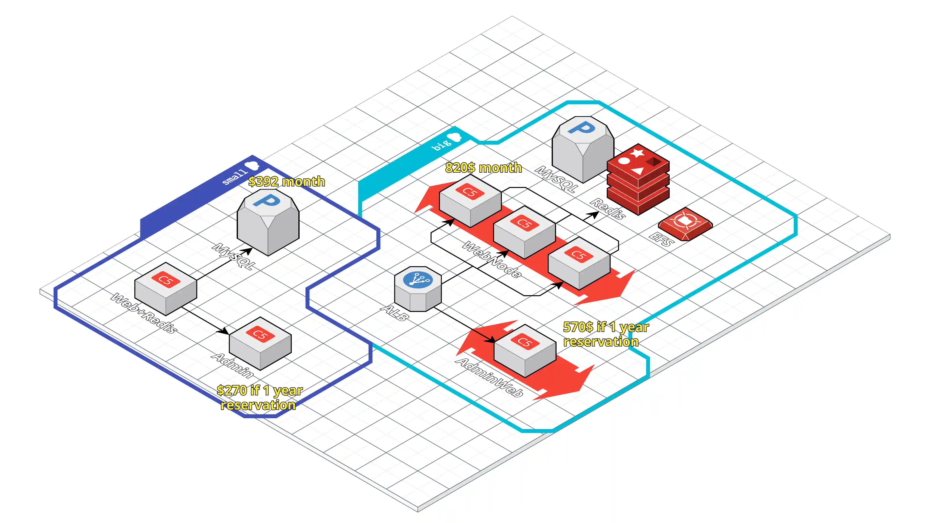 Magento 2 AWS Cloud Cost