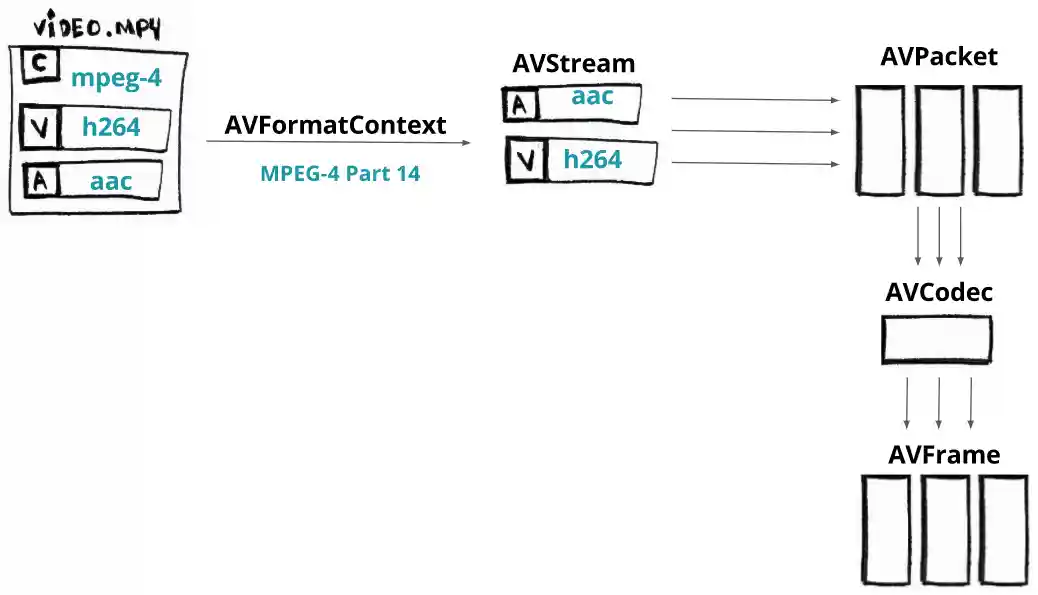 ffmpeg libav architecture - decoding process