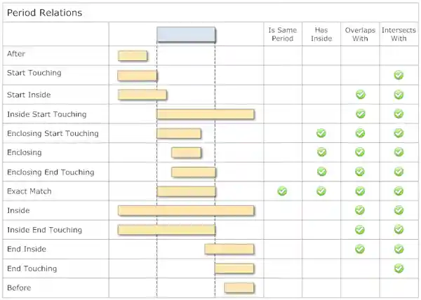 Time Period Relations
