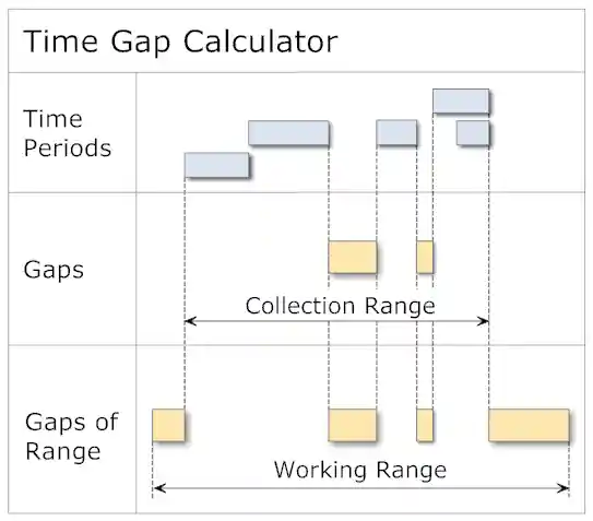 Time Gap Calculator
