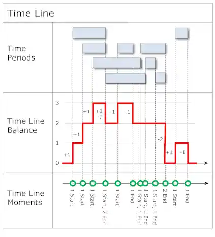 Time Line