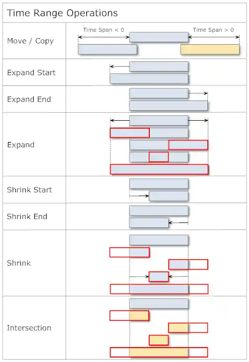 Time Range Operations