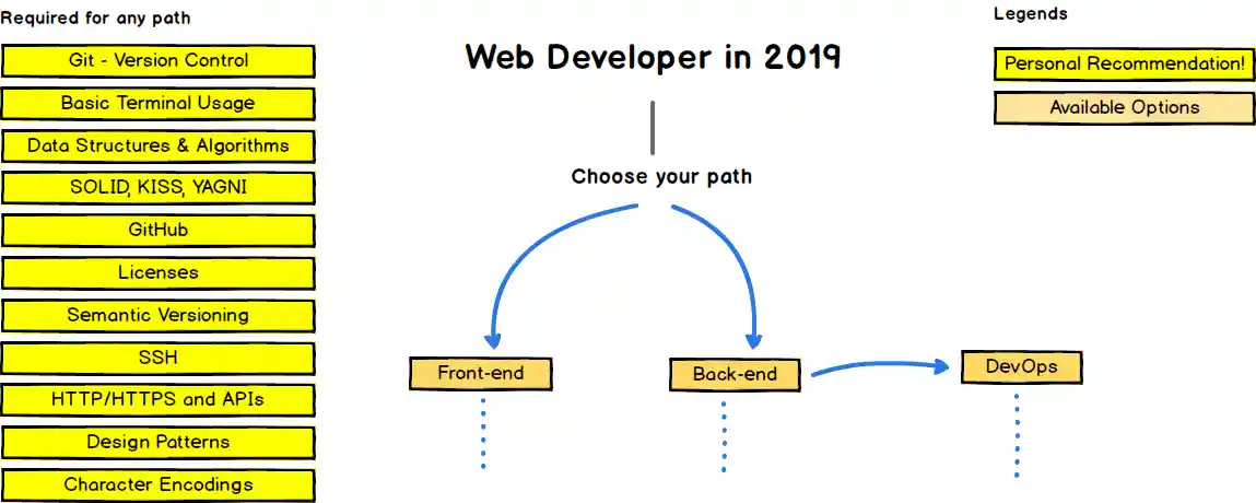 Web Developer Roadmap Introduction