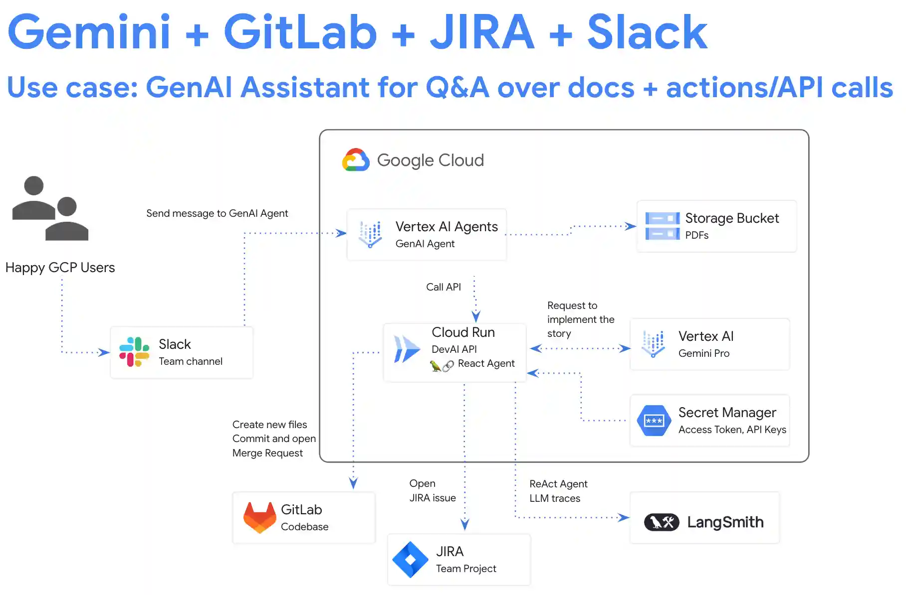 Devai API integration