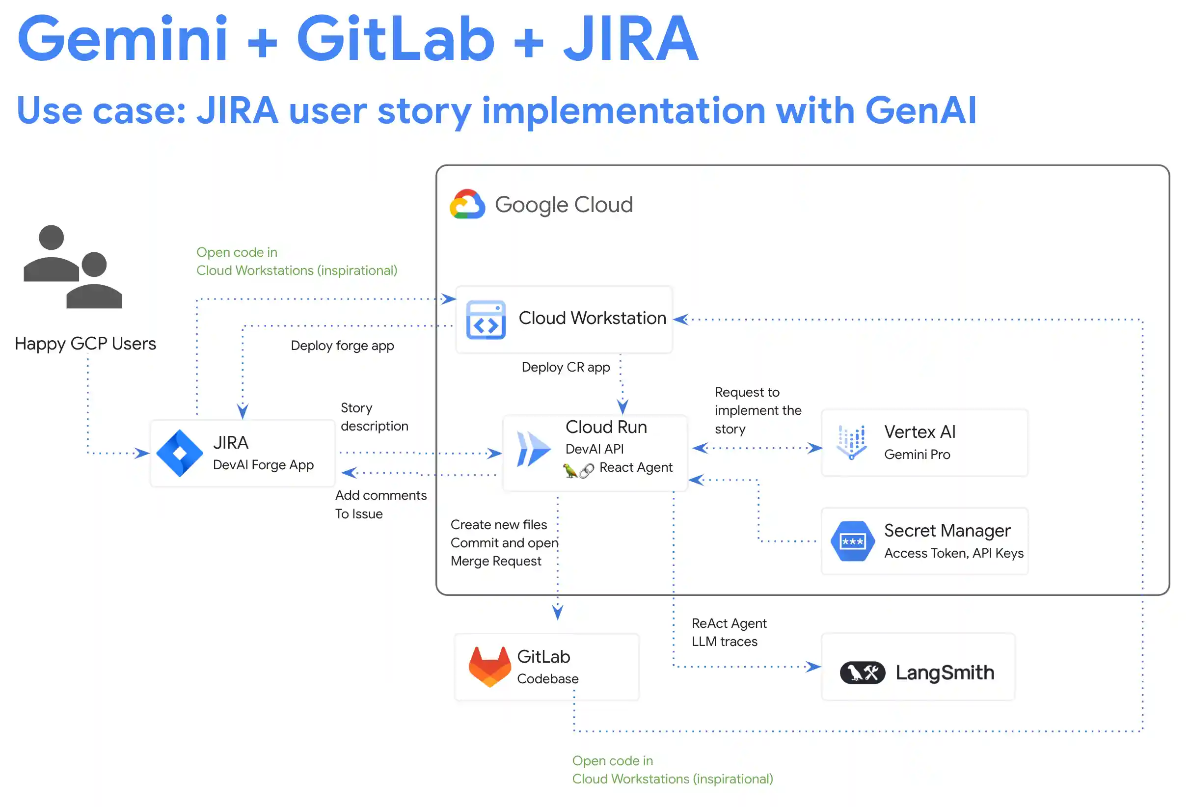 Devai API integration