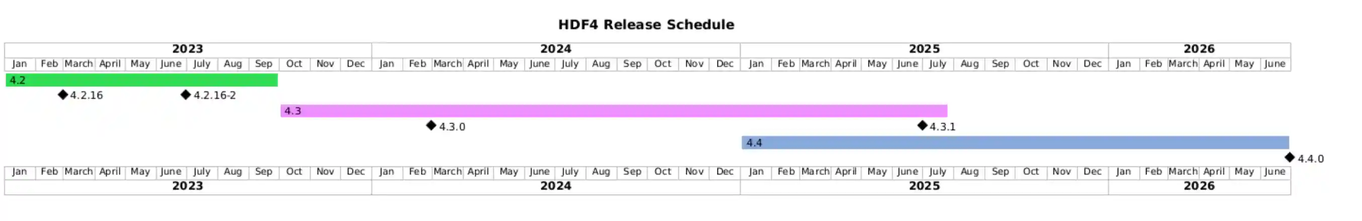 HDF4 release schedule